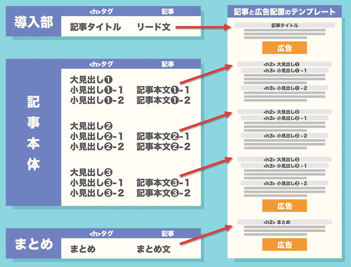 トレンドブログ記事のテンプレート